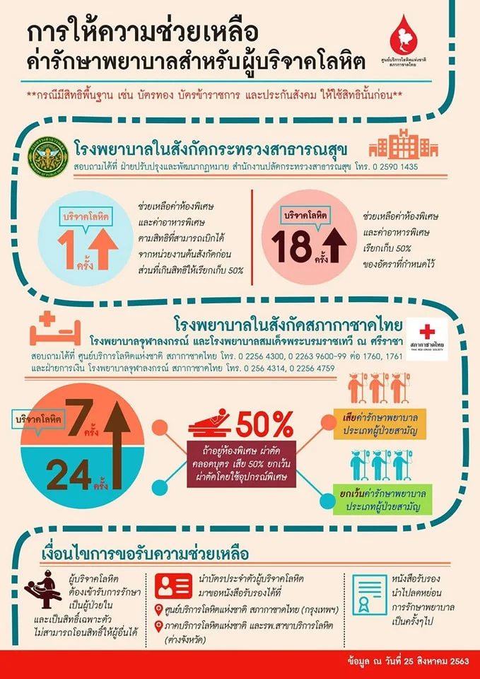 ไขข้อข้องใจการให้ความช่วยเหลือค่ารักษาพยาบาลสำหรับ #ผู้บริจาคโลหิต