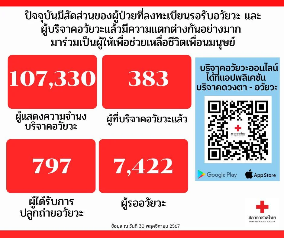 7,422 คือตัวเลขของผู้ป่วยที่รอรับการ #เปลี่ยนถ่ายอวัยวะ
