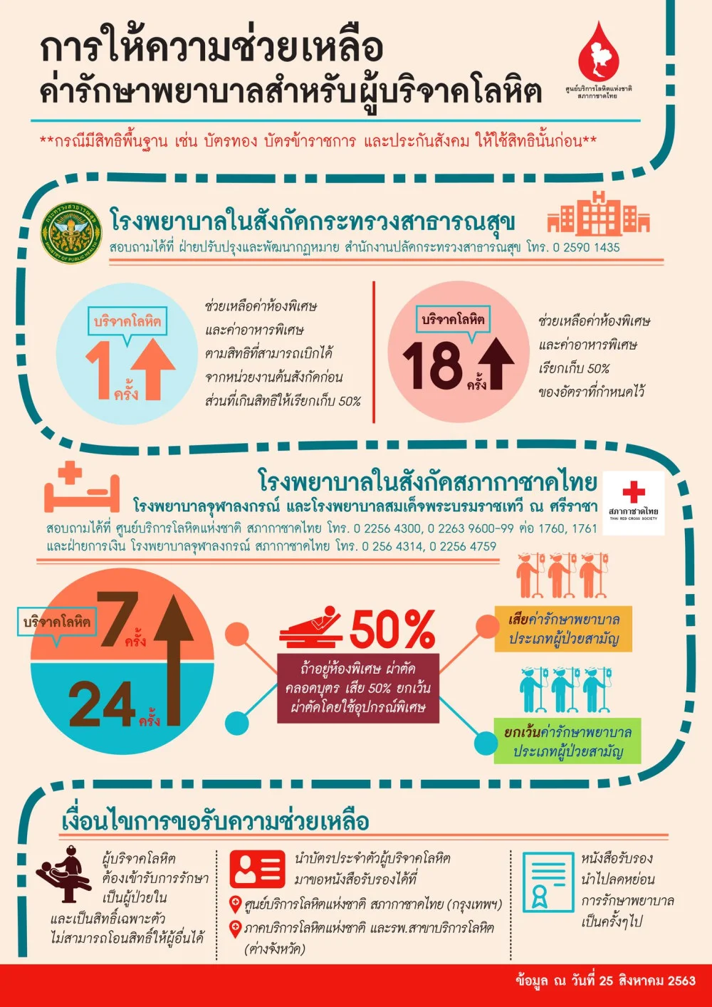 ไขข้อข้องใจการให้ความช่วยเหลือค่ารักษาพยาบาลสำหรับผู้บริจาคโลหิต