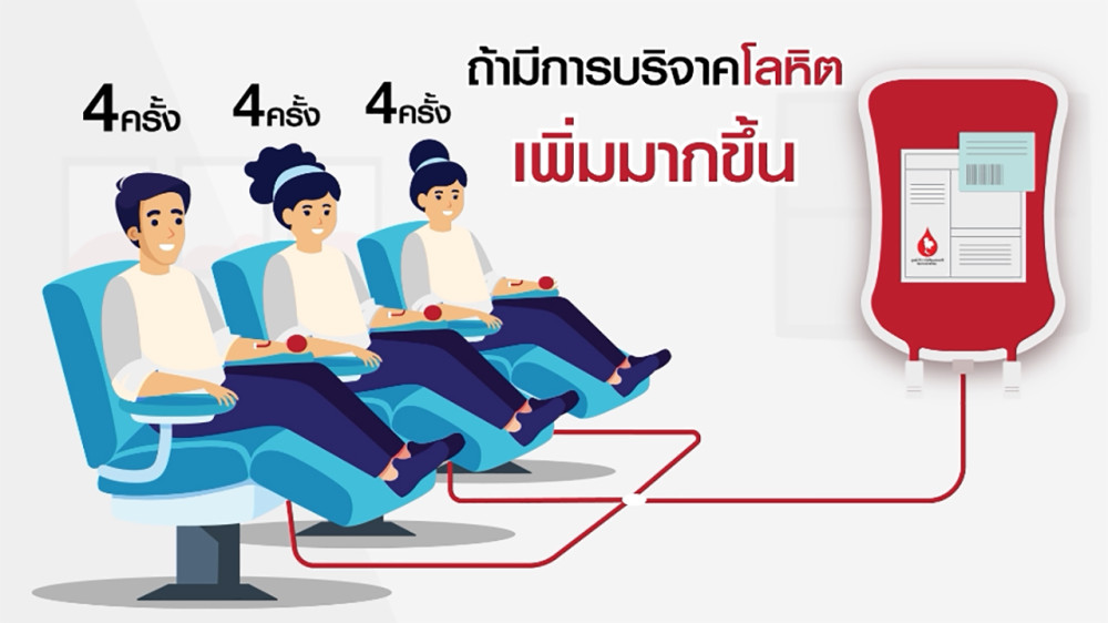 ให้โลหิต ให้ชีวิต ให้ประจำ   (Give Blood,Give Lives,Give Forever)