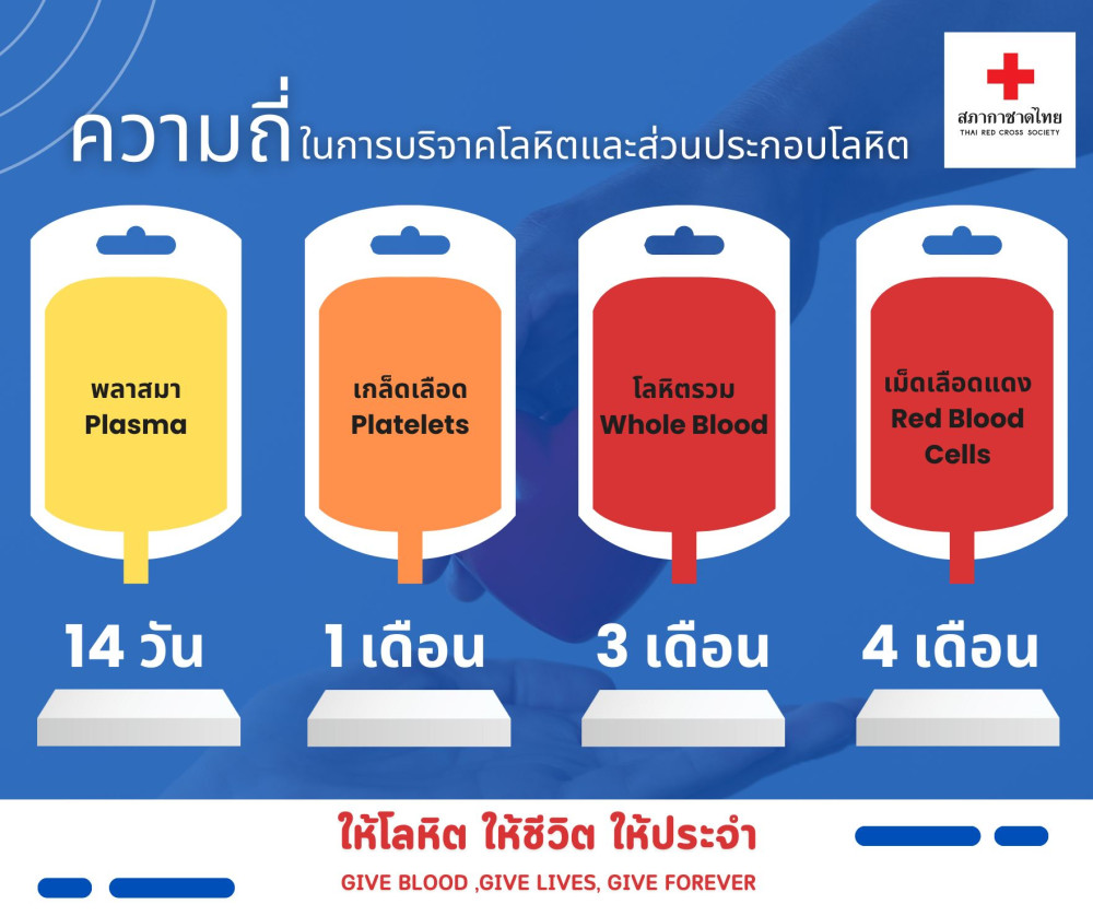 ความถี่ในการ #บริจาคโลหิต และส่วนประกอบของโลหิต