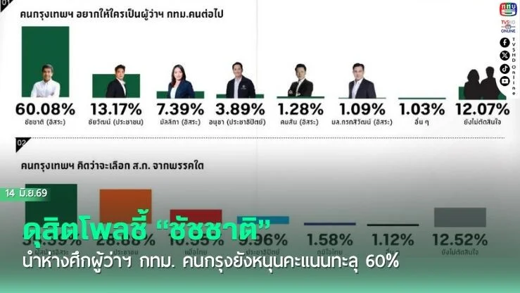 ดุสิตโพลชี้ "ชัชชาติ"   นําห่างศึกผู้ว่าฯ กทม. คนกรุงยังหนุนคะแนนทะลุ 60%