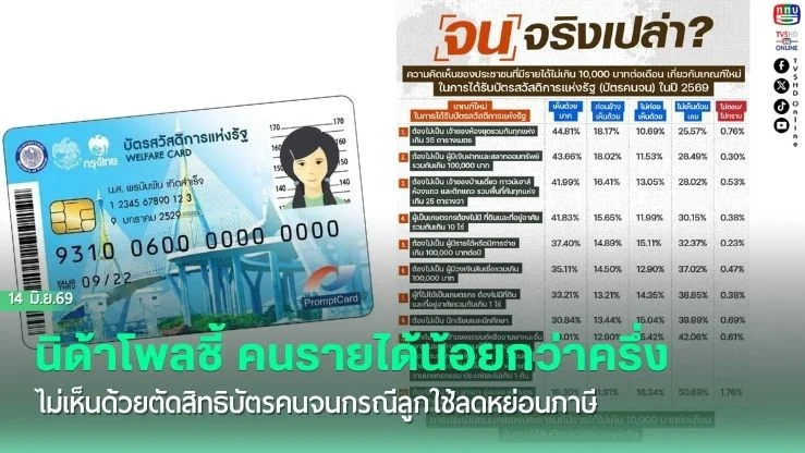 นิด้าโพลเผย คนส่วนใหญ่ไม่เห็นด้วยตัดสิทธิบัตรคนจน