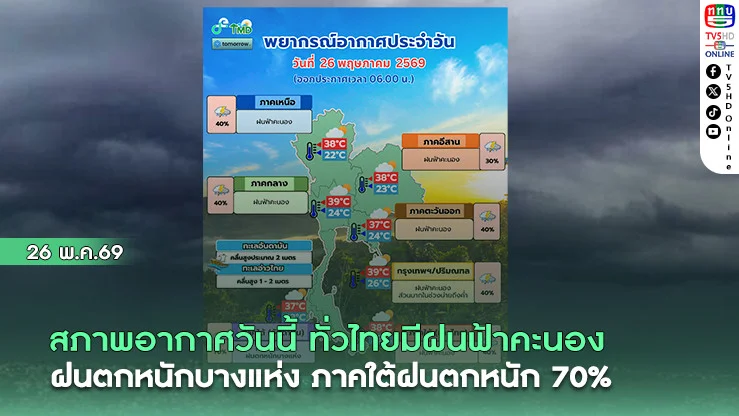 สภาพอากาศวันนี้ ทั่วไทยมีฝนฟ้าคะนอง ฝนตกหนักบางแห่ง ภาคใต้ฝนตกหนัก 70%