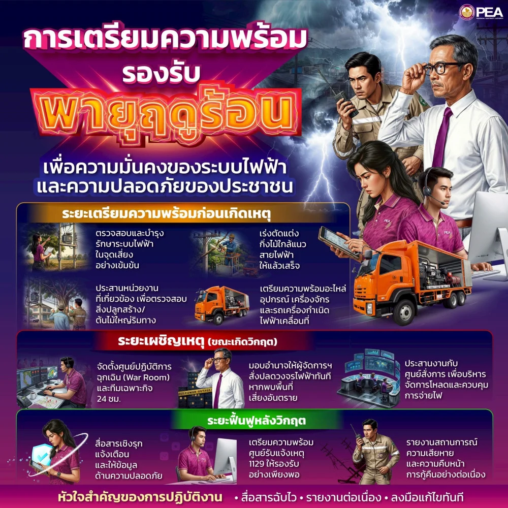 PEA พร้อมรับมือพายุฤดูร้อน ยกระดับความมั่นคงระบบไฟฟ้า ดูแลความปลอดภัยประชาชน
