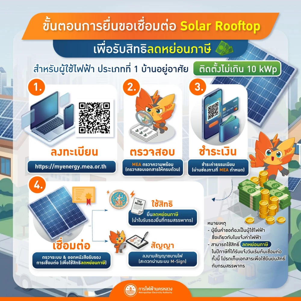 MEA แนะนําขั้นตอนยื่นขอเชื่อมต่อ Solar Rooftop เพื่อใช้สิทธิลดหย่อนภาษี หนุนพลังงานสะอาดภาคครัวเรือน