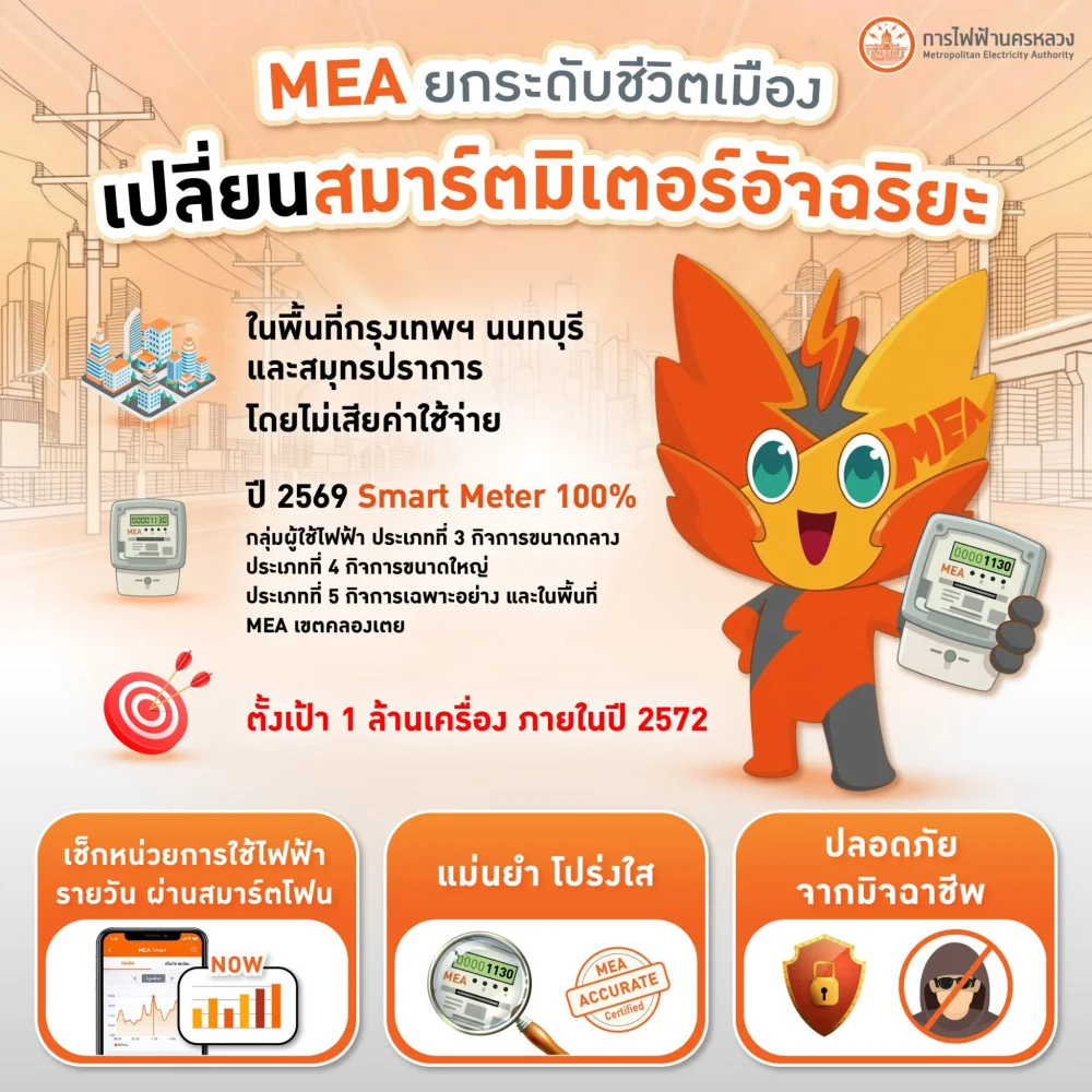 MEA ยกระดับชีวิตเมือง รุกเปลี่ยนสมาร์ตมิเตอร์อัจฉริยะฟรีทั่วมหานคร ตั้งเป้ากว่า 4.3 ล้านเครื่องภายในปี 2575 ตรวจสอบการใช้ไฟฟ้าย้อนหลังผ่านมือถือ แม่นยํา โปร่งใส ปลอดภัยจากมิจฉาชีพ