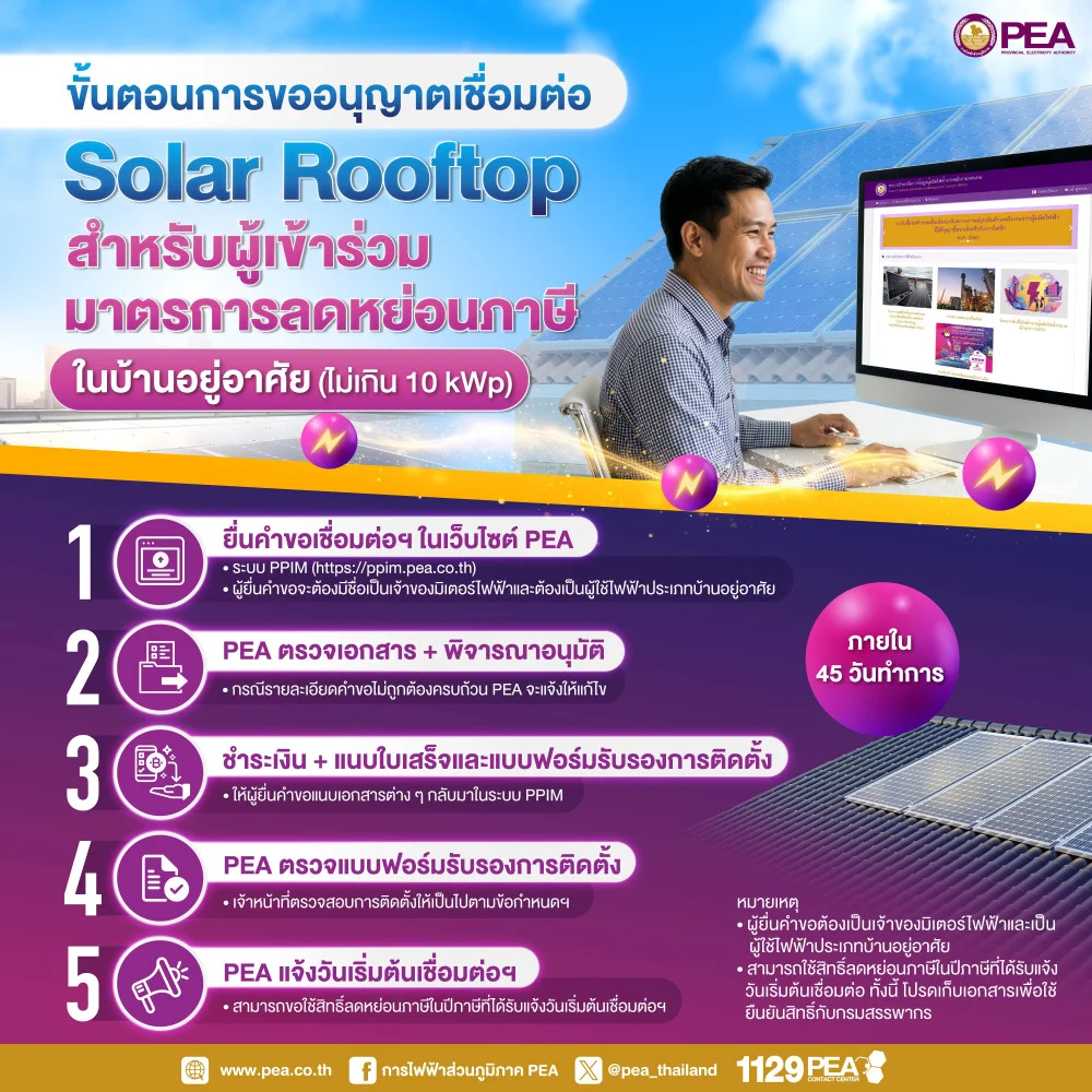 PEA แนะนําขั้นตอนขออนุญาตเชื่อมต่อ Solar Rooftop สําหรับผู้เข้าร่วมมาตรการลดหย่อนภาษีในบ้านอยู่อาศัย ขนาดติดตั้งไม่เกิน 10 kWp
