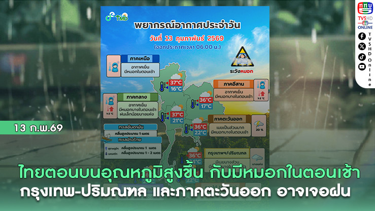 ไทยตอนบนมีอุณหภูมิสูงขึ้น กับมีหมอกในตอนเช้า กรุงเทพ-ปริมณฑล และภาคตะวันออก อาจเจอฝน