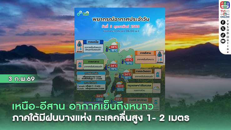 เหนือ-อีสาน อากาศเย็นถึงหนาว ภาคใต้มีฝนบางแห่ง ทะเลคลื่นสูง 1- 2 เมตร