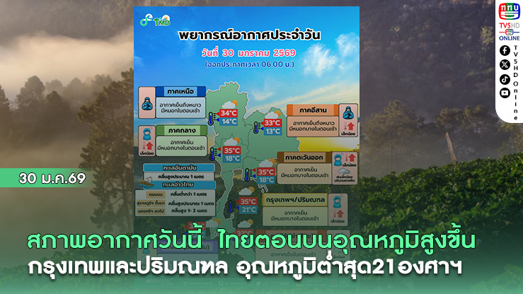 สภาพอากาศวันนี้ไทยตอนบนอุณหภูมิสูงขึ้น  กรุงเทพและปริมณฑล อุณหภูมิต่ําสุด21องศาฯ