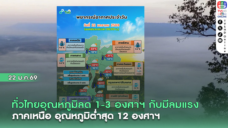 ทั่วไทยอุณหภูมิลด 1-3 องศาฯ กับมีลมแรง ภาคเหนือ อุณหภูมิต่ําสุด 12 องศาฯ