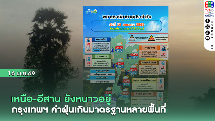 เหนือ-อีสานฝนตกแล้วหนาว  กทม. ค่าฝุ่นเกินมาตรฐานหลายพื้นที่