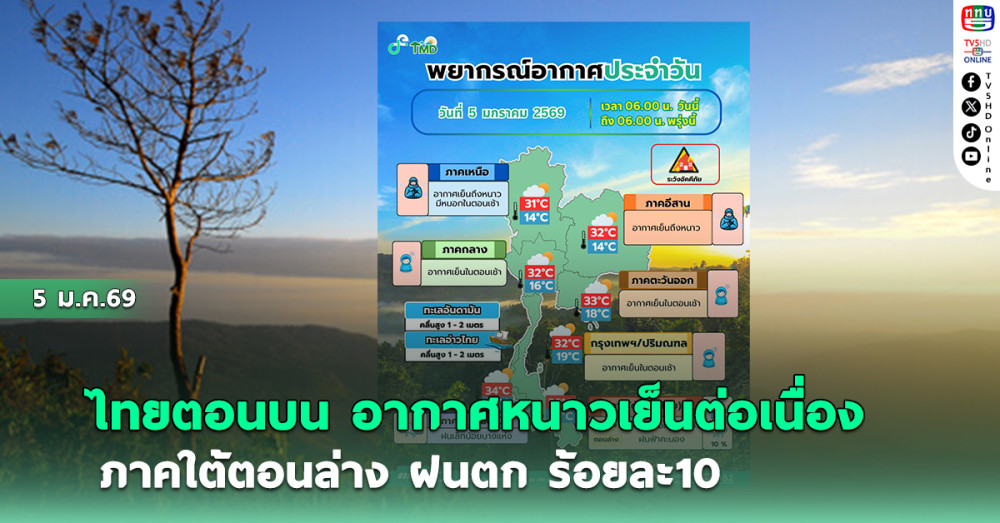 ไทยตอนบนอากาศหนาวเย็นต่อเนื่อง ภาคใต้ตอนล่างฝนตกร้อยละ10