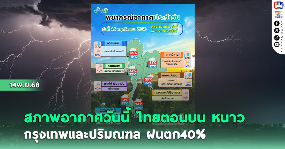 สภาพอากาศวันนี้ ไทยตอนบน หนาว กรุงเทพฯ-ปริมณฑลฝนตก 40%