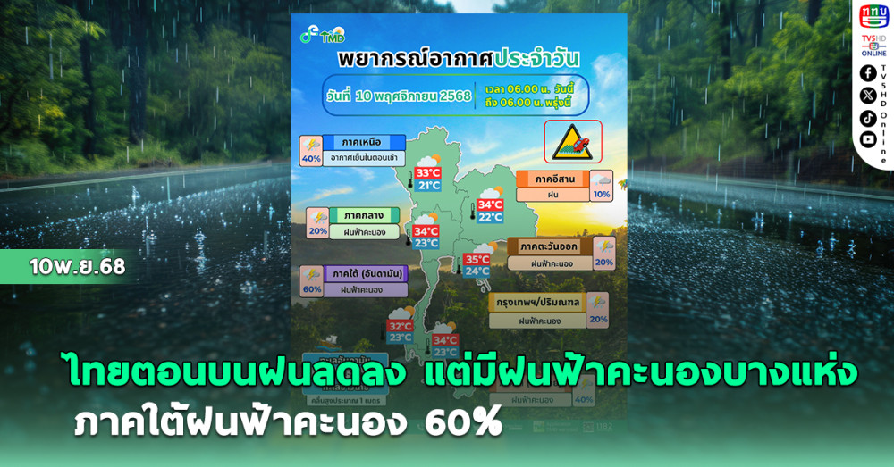 ไทยตอนบนมีฝนลดลง แต่ยังคงมีฝนฟ้าคะนองบางแห่ง ภาคใต้ฝนฟ้าคะนอง 60%
