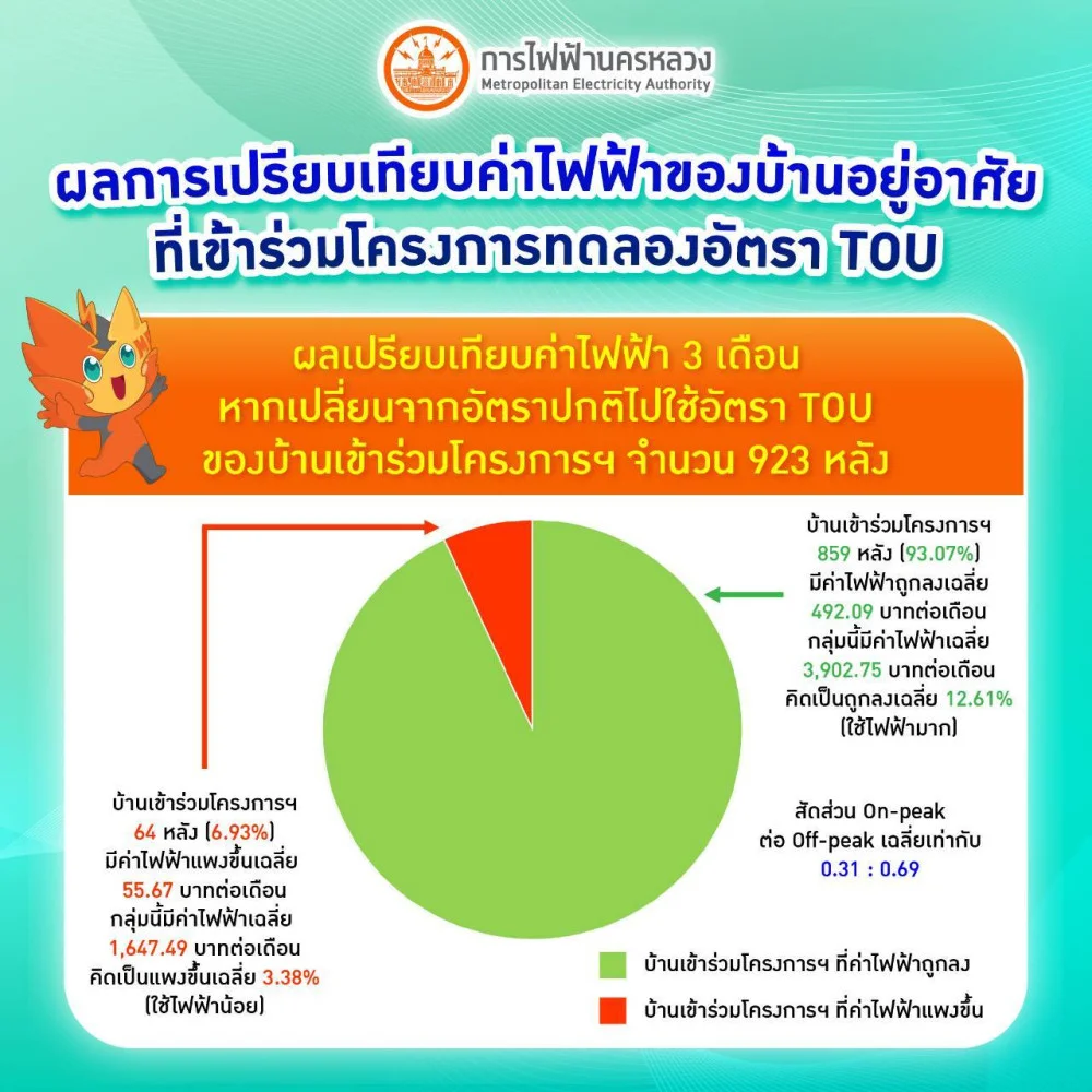MEA เผยผลสําเร็จโครงการทดลอง TOU บ้านอยู่อาศัยกว่า 93% ประหยัดค่าไฟจริง