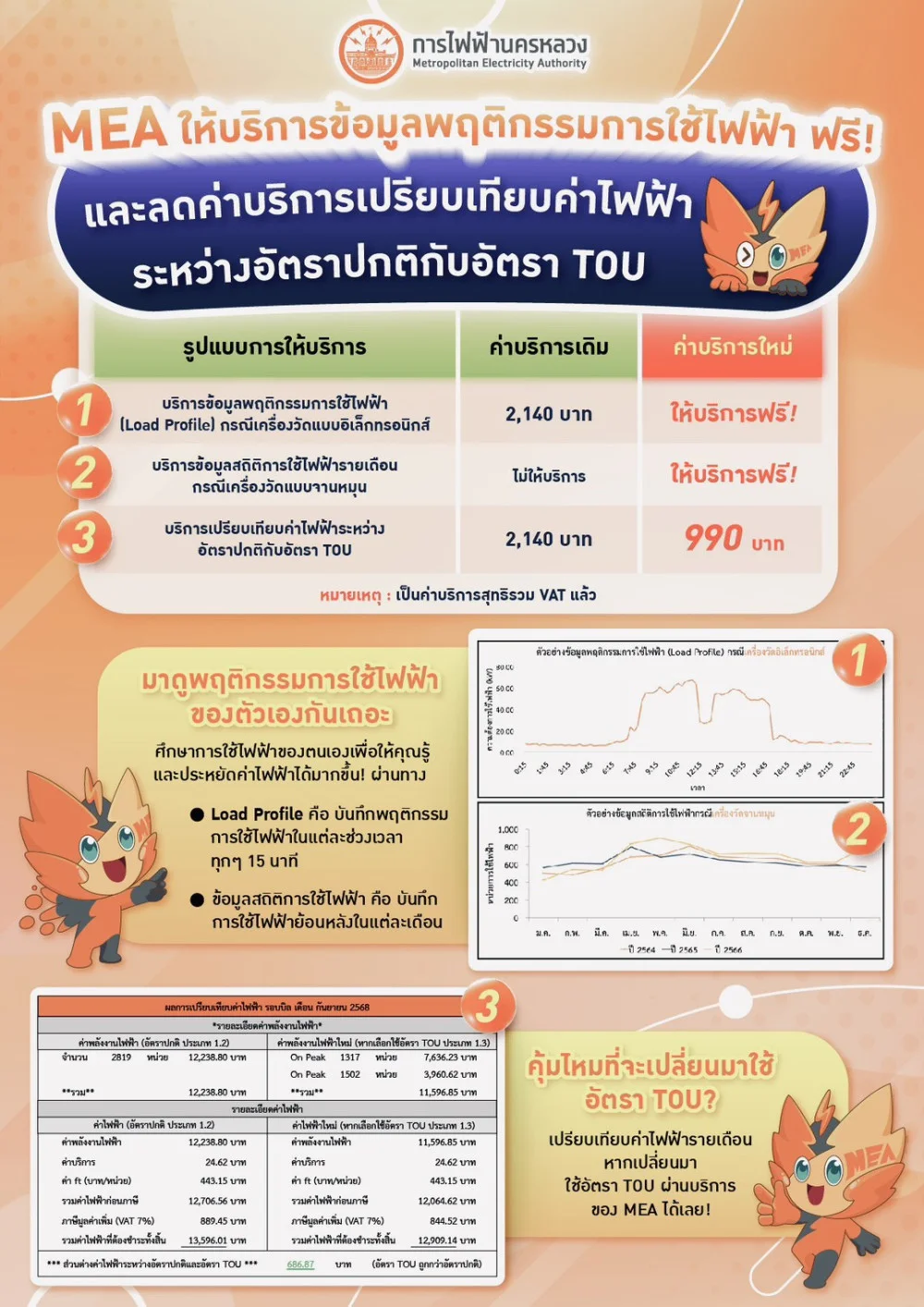 MEA ช่วยคนเมืองวางแผนประหยัดค่าไฟฟ้า เปิดให้บริการข้อมูลพฤติกรรมการใช้ไฟฟ้า ฟรี!