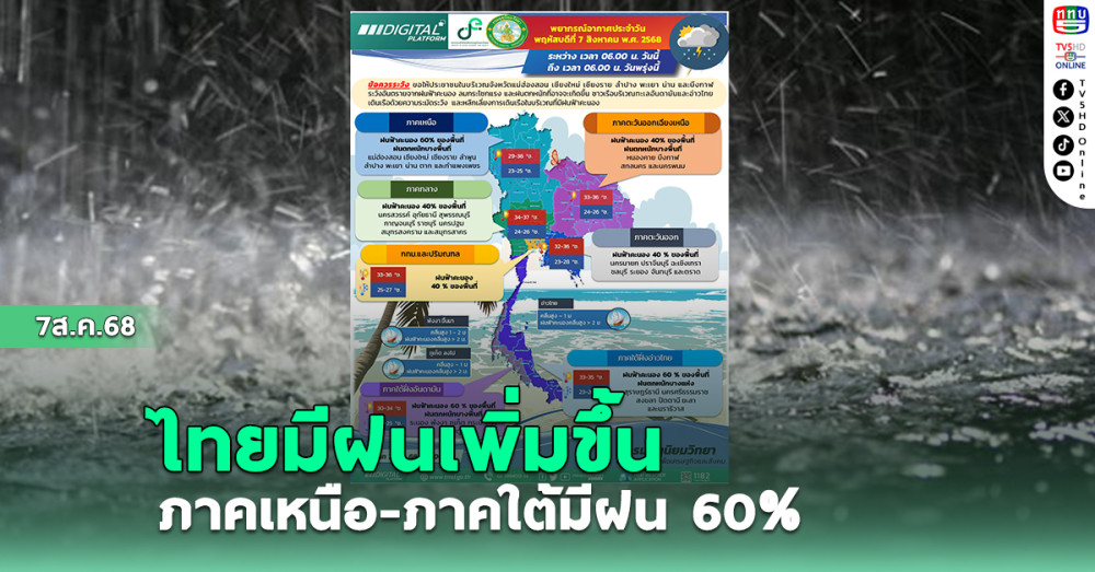 ไทยมีฝนเพิ่มขึ้น ภาคเหนือ-ภาคใต้มีฝน 60%