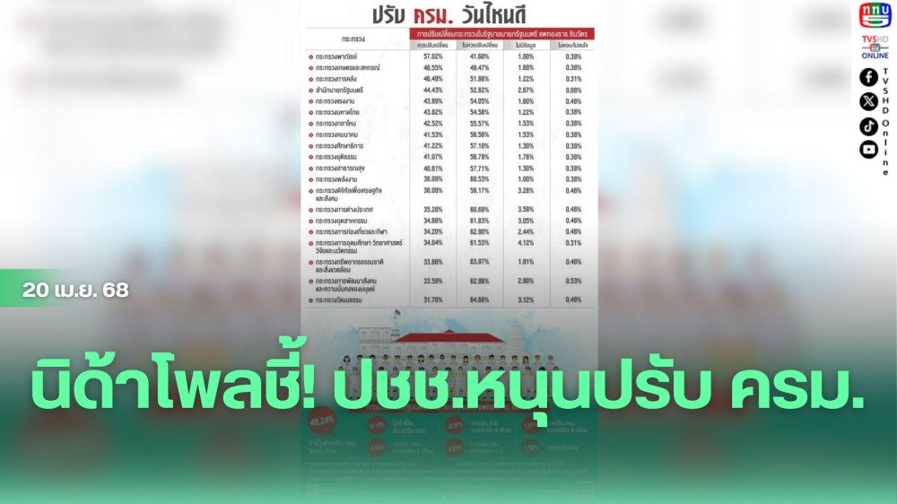 นิด้าโพลชี้! ปชช.หนุนปรับ ครม.