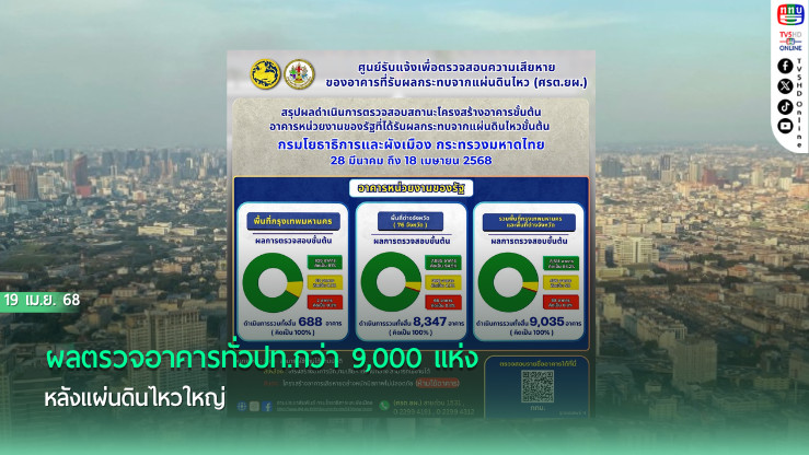 ผลตรวจอาคารทั่วปท.กว่า9,000 แห่ง หลังแผ่นดินไหวใหญ่ 