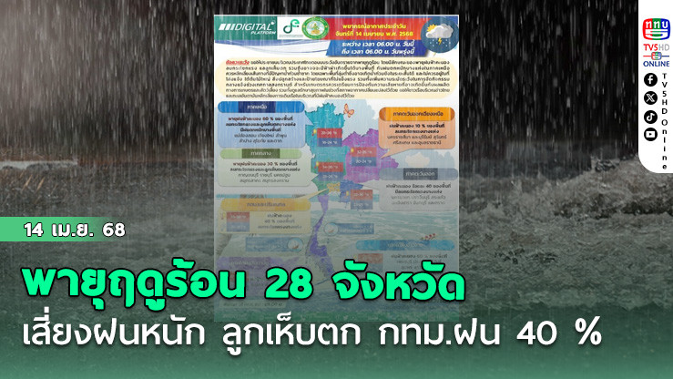 พายุฤดูร้อน 28 จังหวัด เสี่ยงฝนหนัก ลูกเห็บตก กทม.ฝน 40 % 