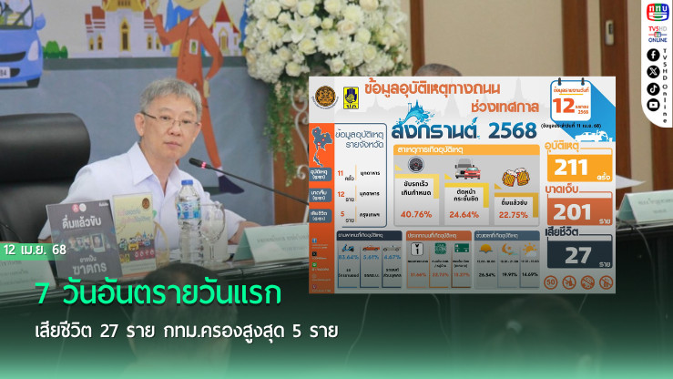 7 วันอันตรายวันแรก เสียชีวิต 27 ราย กทม.ครองสูงสุด 5 ราย