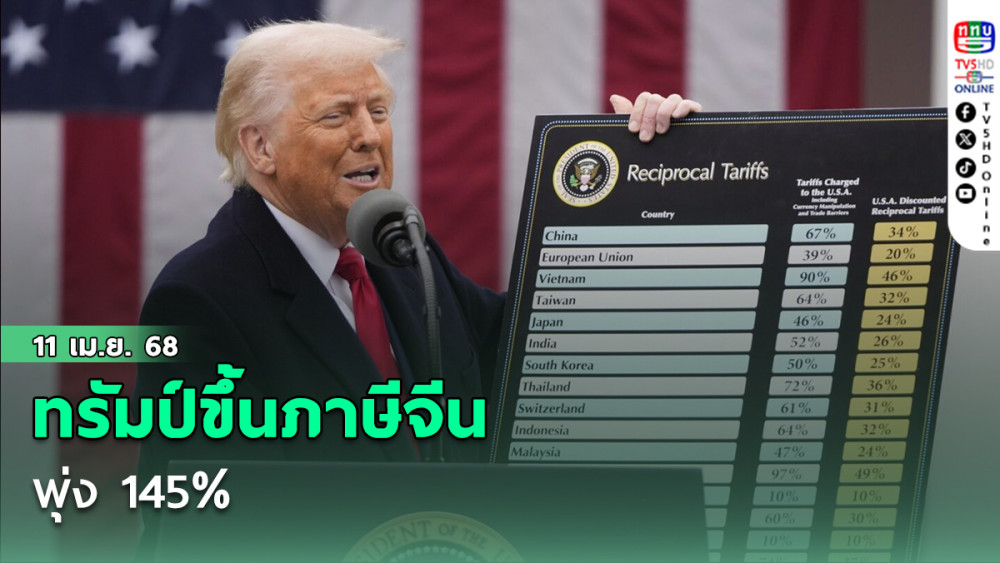 ทรัมป์ขึ้นภาษีนำเข้าจากจีนพุ่ง 145% 