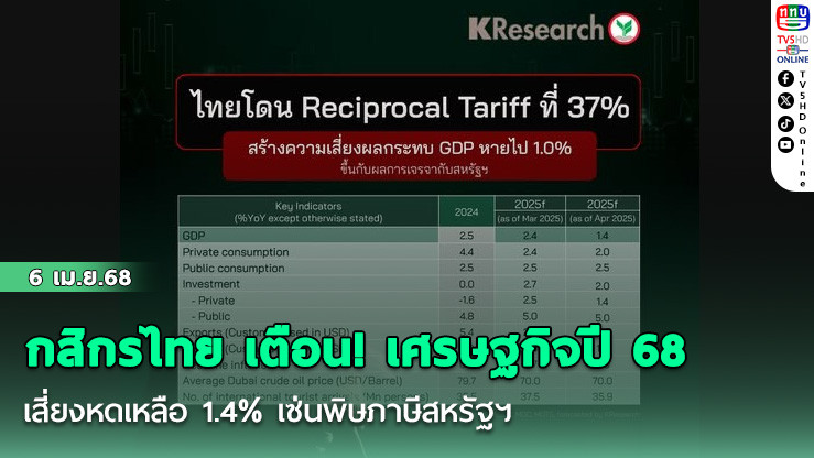 กสิกรไทย เตือน! เศรษฐกิจปี 68 เสี่ยงหดเหลือ 1.4% เซ่นพิษภาษีสหรัฐฯ