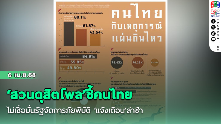 ‘สวนดุสิตโพล’ชี้คนไทยไม่เชื่อมั่นรัฐจัดการภัยพิบัติ ‘แจ้งเตือน’ล่าช้า แนะยกเป็นวาระแห่งชาติ