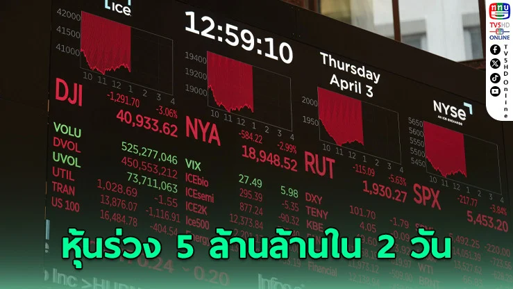 ภาษีทรัมป์เขย่าโลก หุ้นร่วง 5 ล้านล้านใน 2 วัน