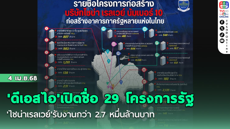 'ดีเอสไอ'เปิดชื่อ 29 โครงการรัฐ 'ไชน่าเรลเวย์'รับงานกว่า 2.7 หมื่นล้านบาท
