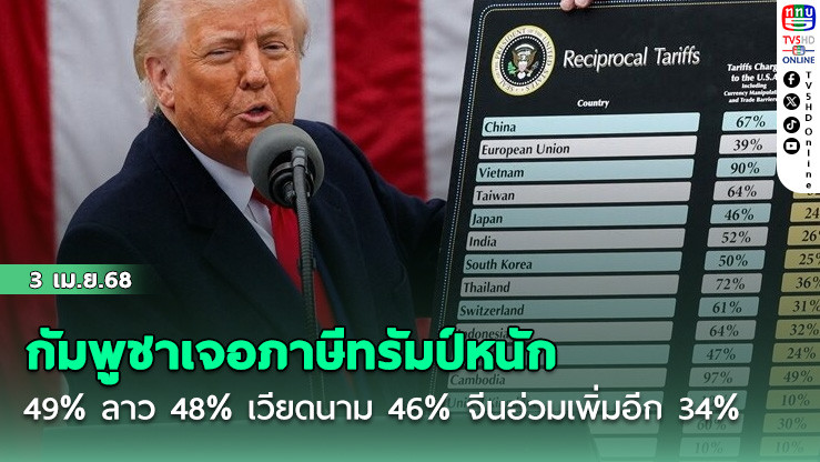 กัมพูชาเจอภาษีทรัมป์หนักสุดอาเซียน 49% ลาว 48% เวียดนาม 46% จีนอ่วมเพิ่มอีก 34%