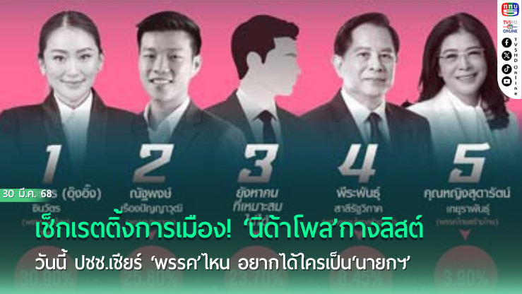 เช็กเรตติ้งการเมือง! ‘นิด้าโพล’กางลิสต์วันนี้ปชช.เชียร์‘พรรค’ไหน อยากได้ใครเป็น‘นายกฯ’