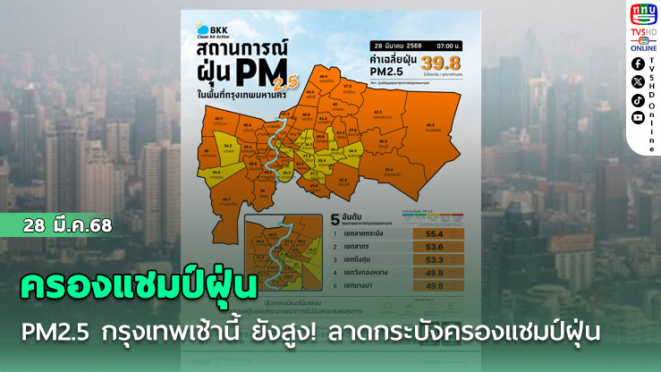 PM2.5 กรุงเทพเช้านี้ ยังสูง! ลาดกระบังครองแชมป์ฝุ่น