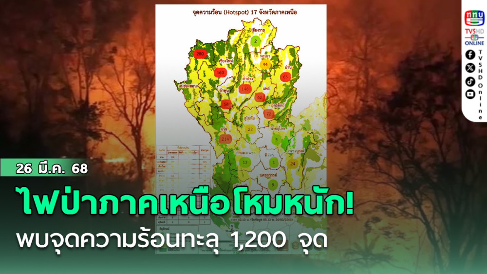 ไฟป่าภาคเหนือโหมหนัก! พบจุดความร้อนทะลุ 1,200 จุด
