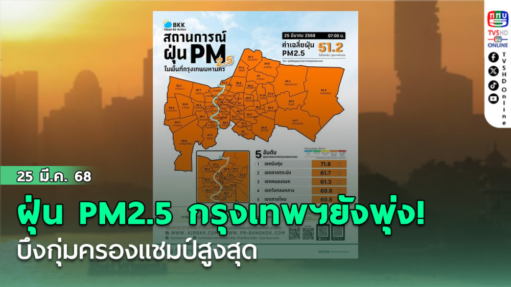 ฝุ่น PM2.5 กรุงเทพฯ ยังพุ่ง! บึงกุ่มครองแชมป์สูงสุด