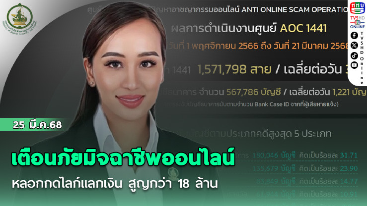 AOC 1441 เตือนภัยมิจฉาชีพออนไลน์ หลอกกดไลก์แลกเงิน สูญกว่า 18 ล้าน