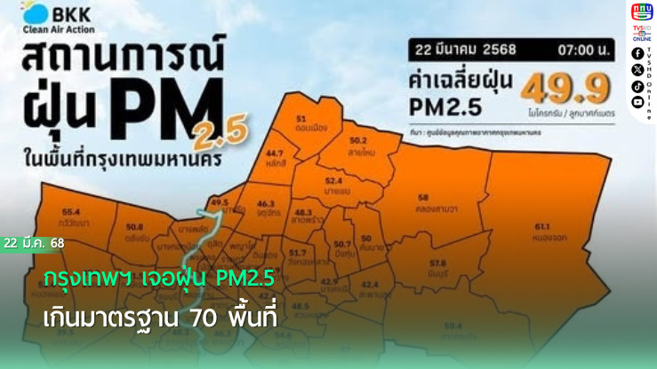 กรุงเทพฯ เจอฝุ่น PM2.5 เกินมาตรฐาน 70 พื้นที่  