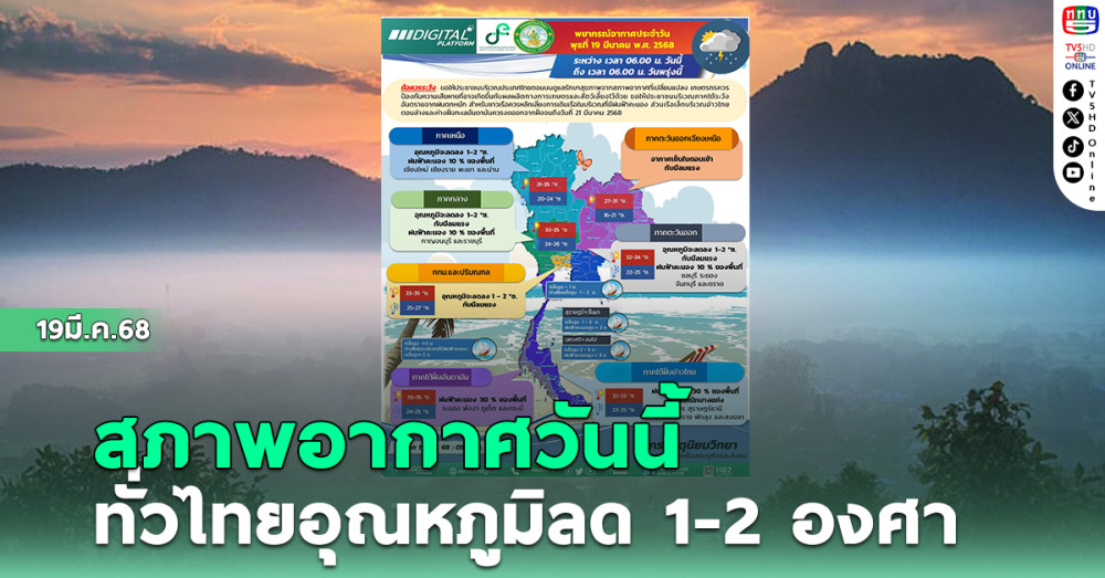 อุตุฯเผย ทั่วไทยอุณหภูมิลด 1-2องศา
