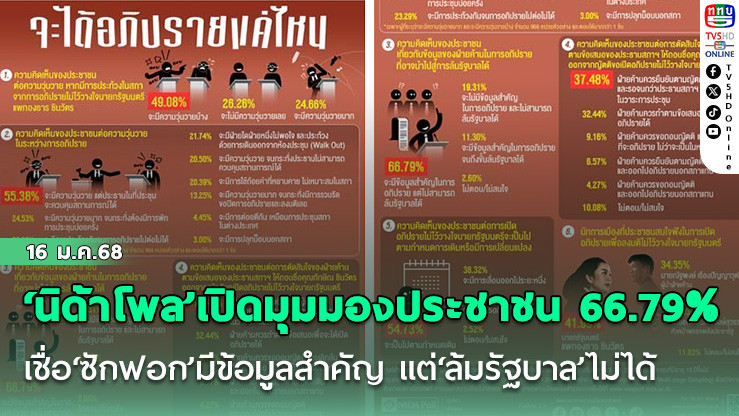 ‘นิด้าโพล’เปิดมุมมองประชาชน 66.79% เชื่อ‘ซักฟอก’มีข้อมูลสำคัญ แต่‘ล้มรัฐบาล’ไม่ได้