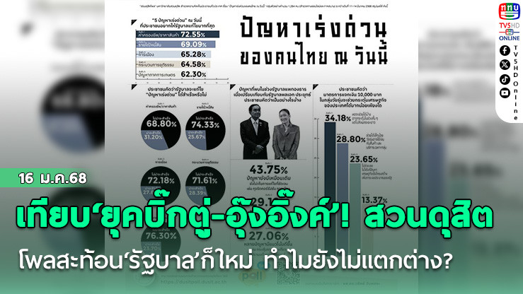 เทียบ‘ยุคบิ๊กตู่-อุ๊งอิ๊งค์’! สวนดุสิตโพลสะท้อน‘รัฐบาล’ก็ใหม่ ทำไมยังไม่แตกต่าง?