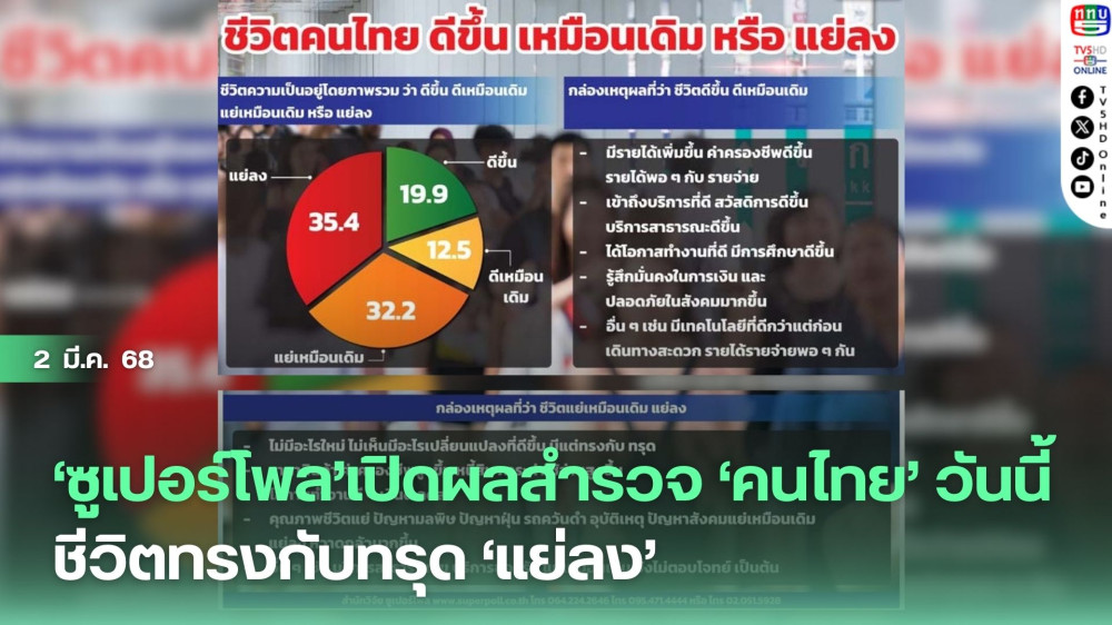 ‘ซูเปอร์โพล’ เปิดผลสำรวจ ‘คนไทย ’วันนี้ ชีวิตทรงกับทรุด ‘แย่ลง’