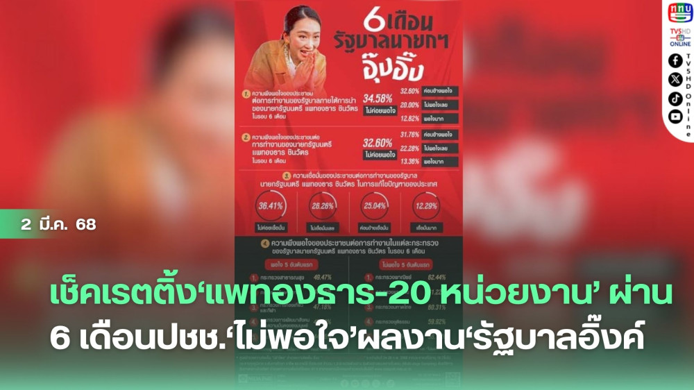 เช็คเรตติ้ง‘แพทองธาร-20 หน่วยงาน’ ผ่าน 6 เดือนปชช.‘ไม่พอใจ’ผลงาน‘รัฐบาลอิ๊งค์