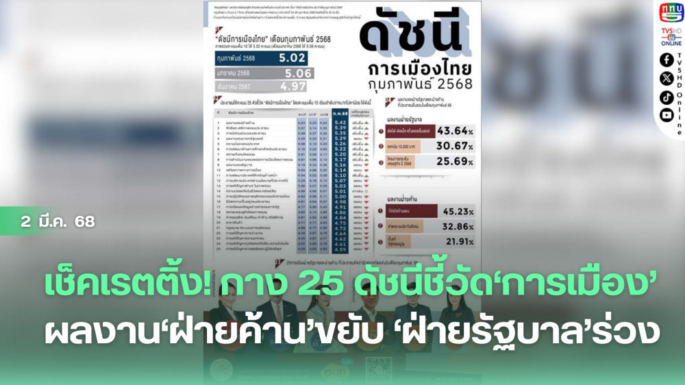เช็คเรตติ้ง! กาง 25 ดัชนีชี้วัด‘การเมือง’ ผลงาน‘ฝ่ายค้าน’ขยับ ‘ฝ่ายรัฐบาล’ร่วง