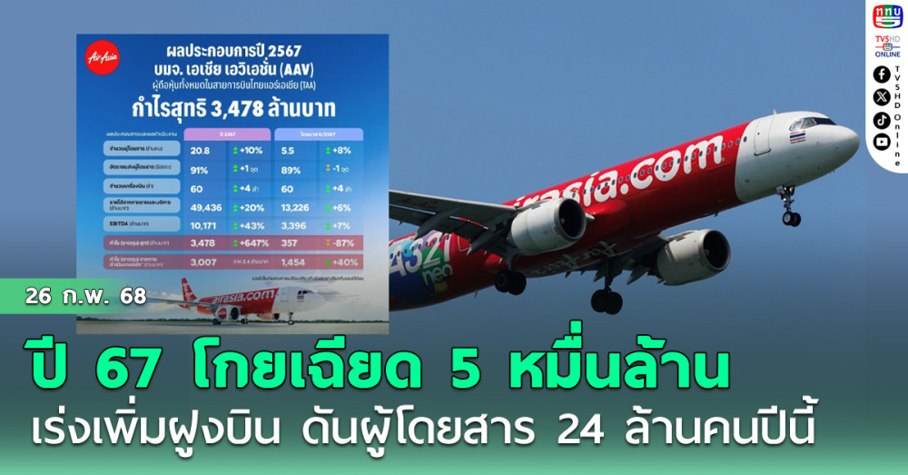 ไทยแอร์เอเชียโกยรายได้ปี 67 เฉียด 5 หมื่นล้าน เร่งเพิ่มฝูงบิน ดันผู้โดยสาร 24 ล้านคนปีนี้