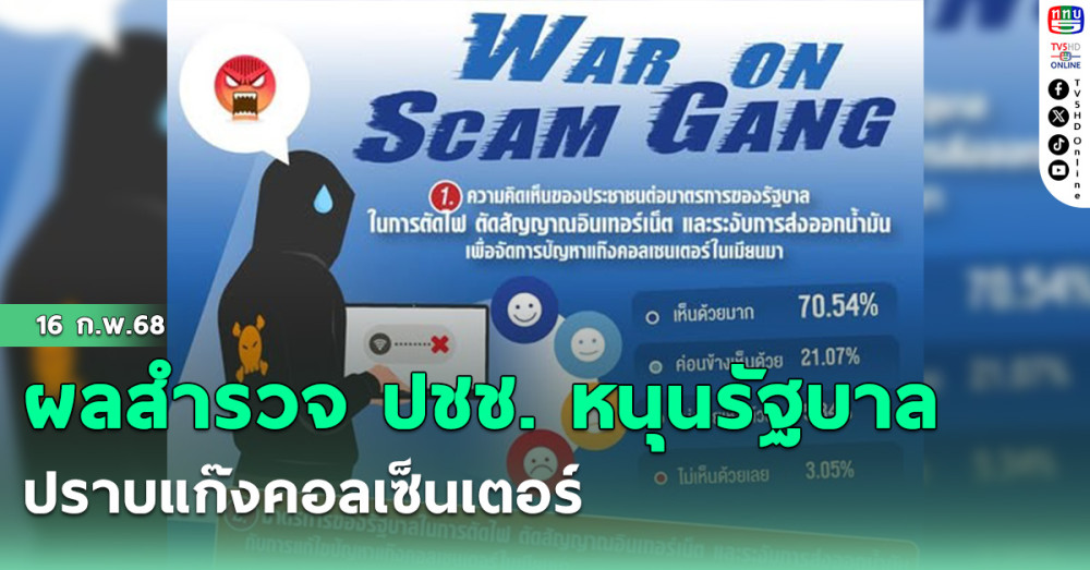 ผลสำรวจ ปชช. หนุนรัฐบาลปราบแก๊งคอลเซ็นเตอร์