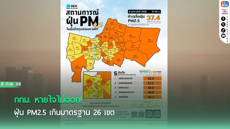 กทม. หายใจไม่ออก! ฝุ่น PM2.5 เกินมาตรฐาน 26 เขต 
