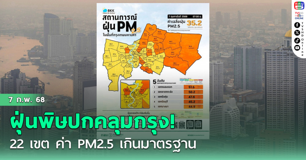 ฝุ่นพิษปกคลุมกรุง! 22 เขตค่า PM2.5 เกินมาตรฐาน