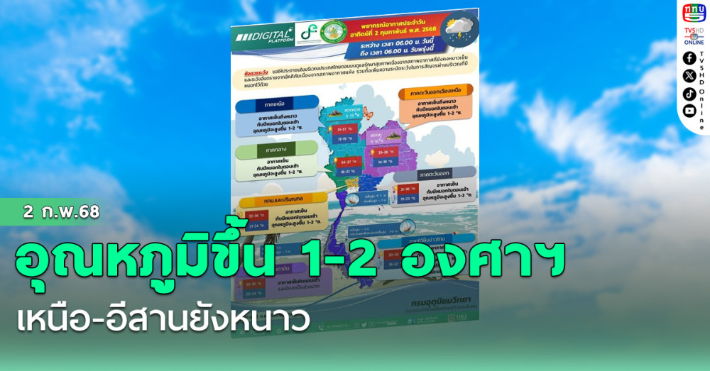 อุณหภูมิขึ้น 1-2 องศาฯ เหนือ-อีสานยังหนาว